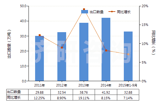 2011-2015年9月中國(guó)升降機(jī)、倒卸式起重機(jī)或自動(dòng)梯的零件(HS84313100)出口量及增速統(tǒng)計(jì)